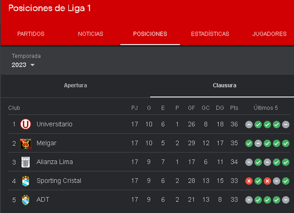 ASÍ QUEDÓ LA TABLA DE POSICIONES LIGA 1