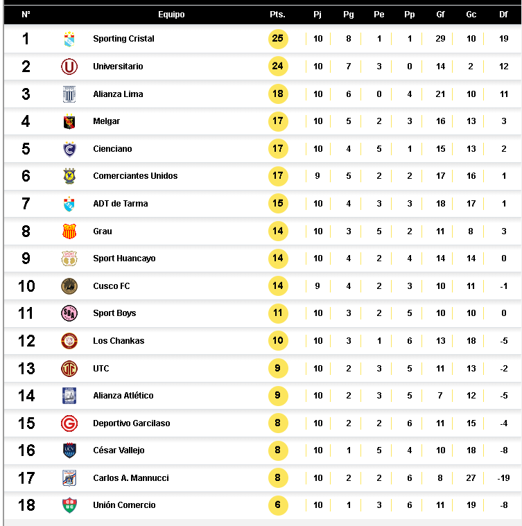 Liga 1: la tabla de posiciones en la fecha 10 del Torneo Apertura