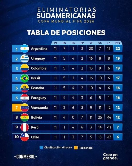 TABLA DE POSICIONES CULMINADA LA FECHA 11 DE LAS ELIMINATORIAS SUDAMERICANAS