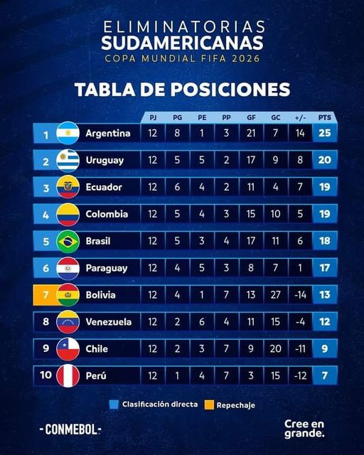 TABLA DE POSICIONES DE LAS ELIMINATORIAS SUDAMERICANAS