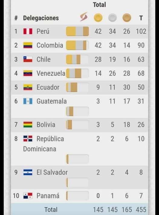 PERU SIGUE LUCHANDO PALMO A PALMO CON COLOMBIA POR EL PRIMER LUGAR EN EL MEDALLERO