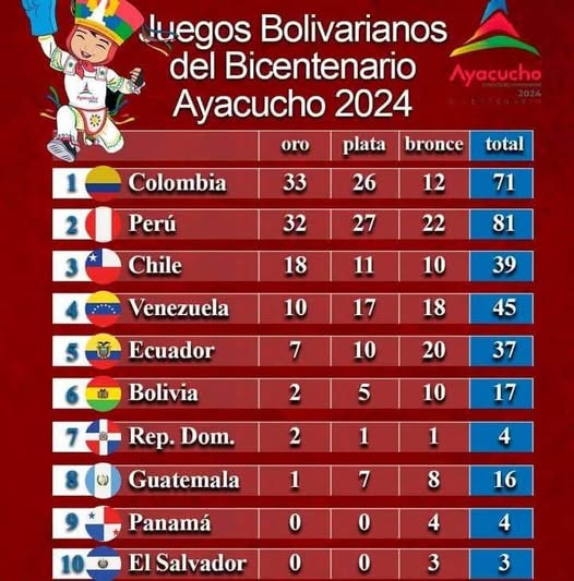 PERÚ LUCHA PALMO A PALMO EL PRIMER LUGAR CON COLOMBIA