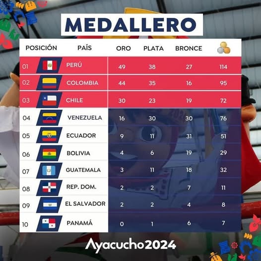 PERU CAMPEÓN DE LOS JUEGOS BOLIVARIANOS DEL BICENTENARIO AYACUCHO 2024 ASI QUEDO EL MEDALLERO